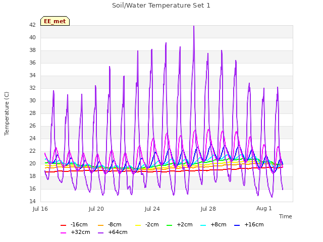 Explore the graph:Soil/Water Temperature Set 1 in a new window