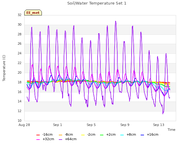 Explore the graph:Soil/Water Temperature Set 1 in a new window