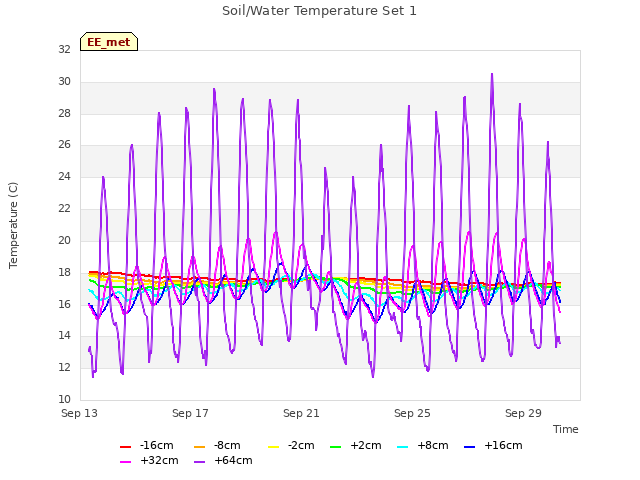 Explore the graph:Soil/Water Temperature Set 1 in a new window