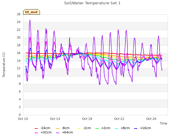 Explore the graph:Soil/Water Temperature Set 1 in a new window