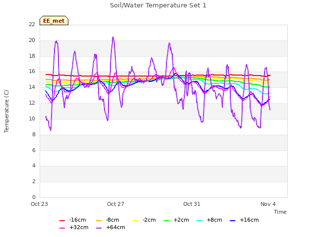 Explore the graph:Soil/Water Temperature Set 1 in a new window