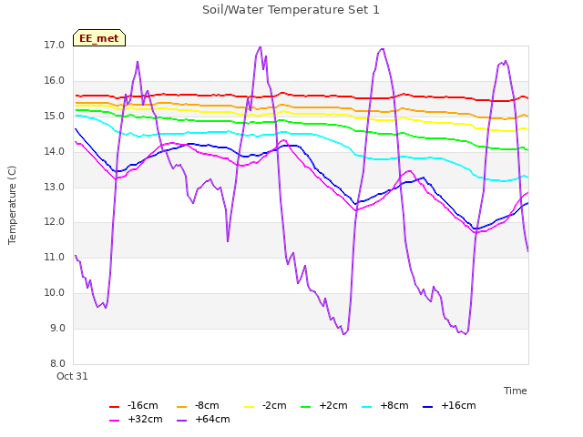 Explore the graph:Soil/Water Temperature Set 1 in a new window