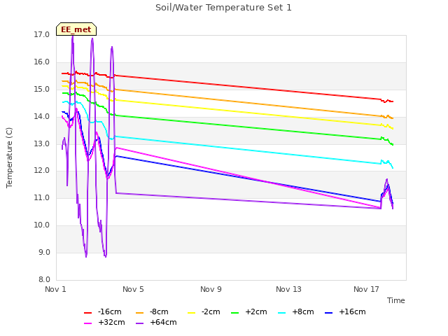 Explore the graph:Soil/Water Temperature Set 1 in a new window
