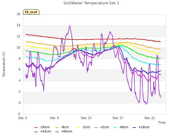 Explore the graph:Soil/Water Temperature Set 1 in a new window