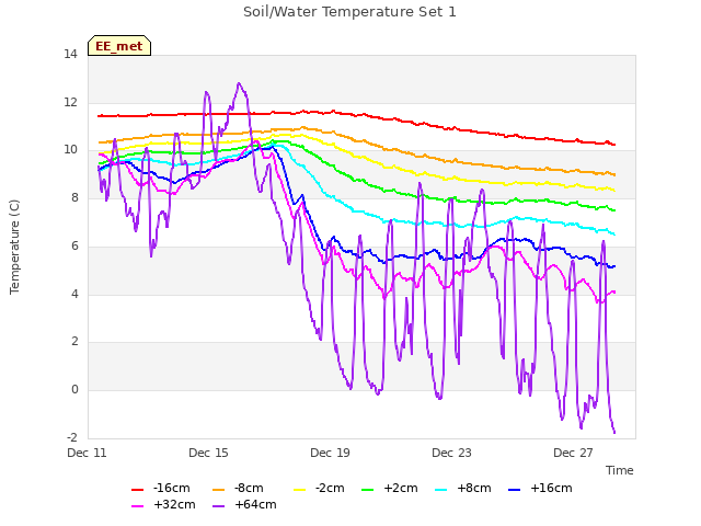 Explore the graph:Soil/Water Temperature Set 1 in a new window