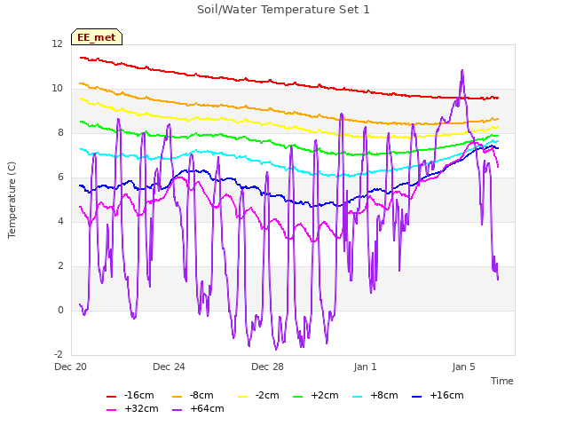 Explore the graph:Soil/Water Temperature Set 1 in a new window