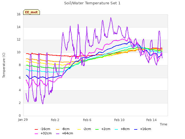 Explore the graph:Soil/Water Temperature Set 1 in a new window