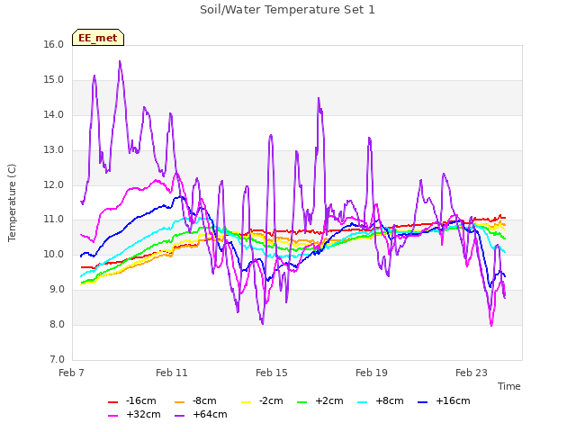 Explore the graph:Soil/Water Temperature Set 1 in a new window