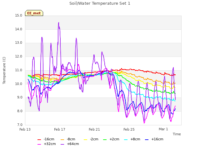 Explore the graph:Soil/Water Temperature Set 1 in a new window