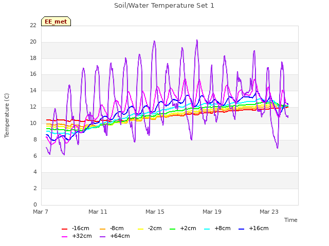 Explore the graph:Soil/Water Temperature Set 1 in a new window