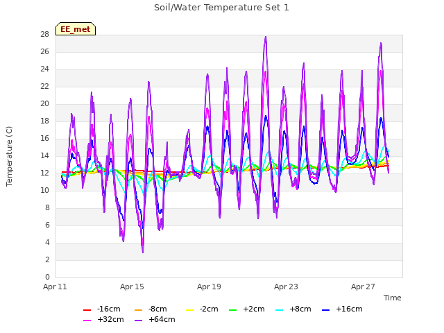 Explore the graph:Soil/Water Temperature Set 1 in a new window