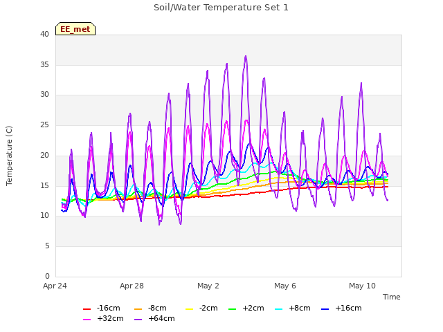 Explore the graph:Soil/Water Temperature Set 1 in a new window