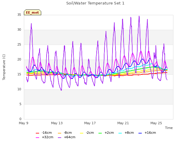 Explore the graph:Soil/Water Temperature Set 1 in a new window