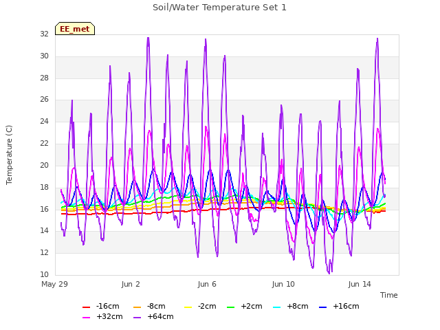 Explore the graph:Soil/Water Temperature Set 1 in a new window