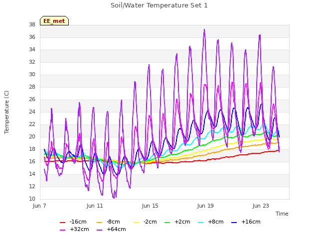 Explore the graph:Soil/Water Temperature Set 1 in a new window