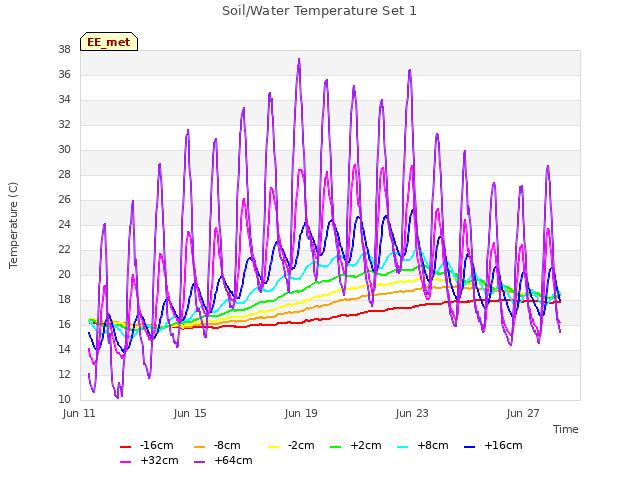 Explore the graph:Soil/Water Temperature Set 1 in a new window