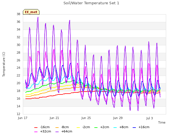 Explore the graph:Soil/Water Temperature Set 1 in a new window