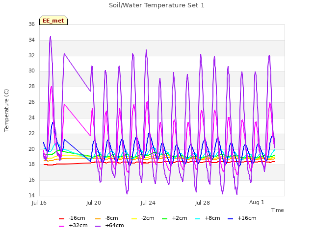 Explore the graph:Soil/Water Temperature Set 1 in a new window