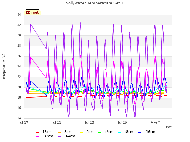 Explore the graph:Soil/Water Temperature Set 1 in a new window