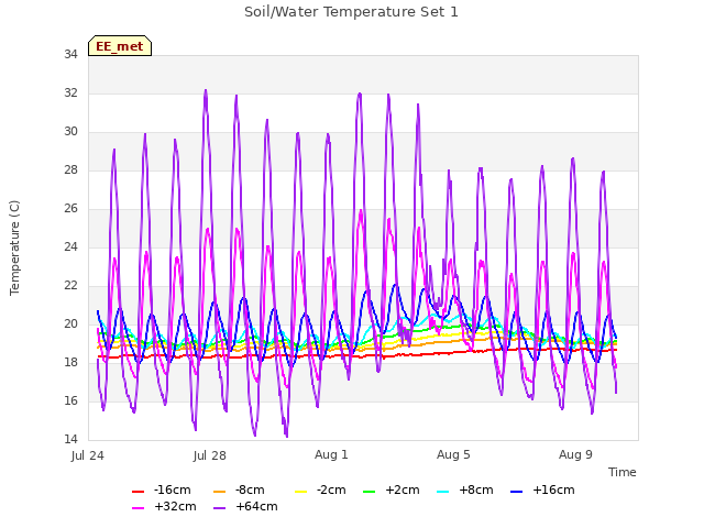 Explore the graph:Soil/Water Temperature Set 1 in a new window