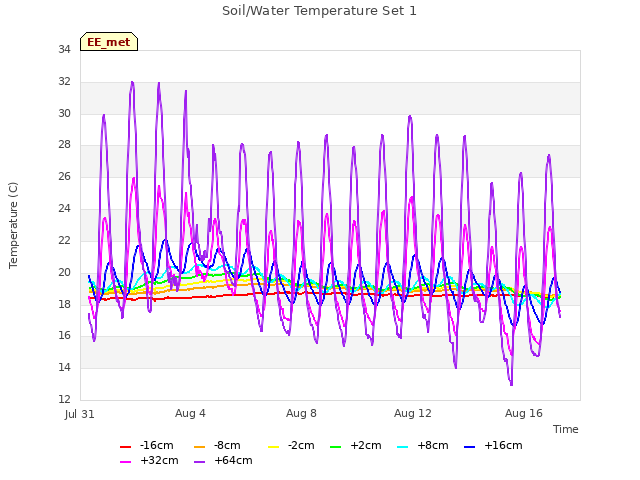 Explore the graph:Soil/Water Temperature Set 1 in a new window