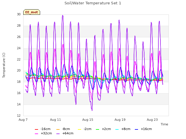 Explore the graph:Soil/Water Temperature Set 1 in a new window