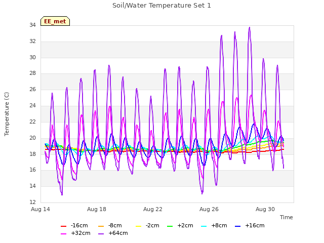 Explore the graph:Soil/Water Temperature Set 1 in a new window