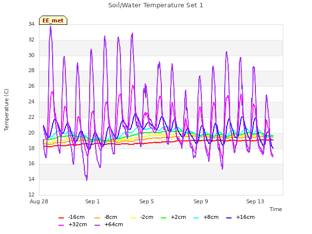Explore the graph:Soil/Water Temperature Set 1 in a new window