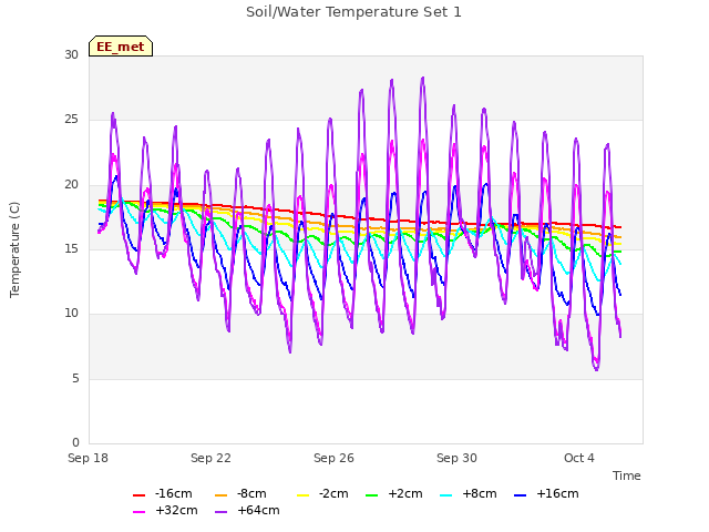 Explore the graph:Soil/Water Temperature Set 1 in a new window