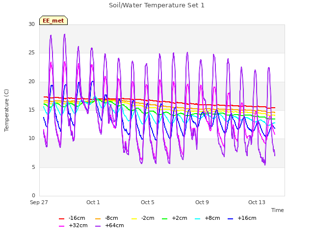 Explore the graph:Soil/Water Temperature Set 1 in a new window