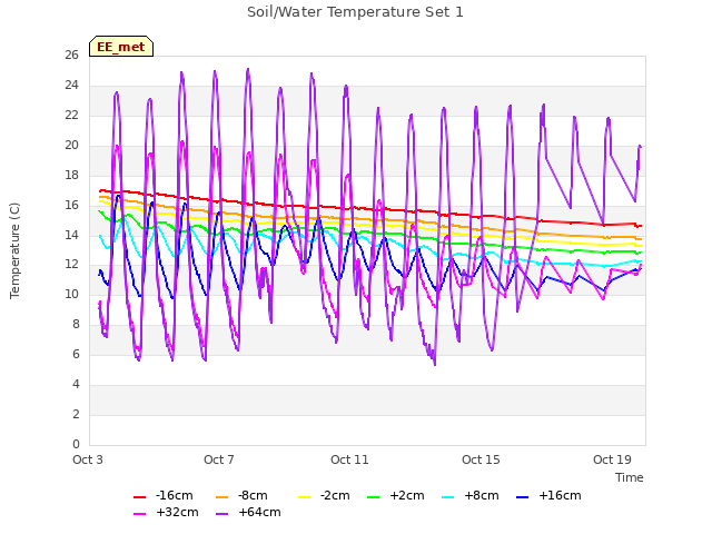 Explore the graph:Soil/Water Temperature Set 1 in a new window