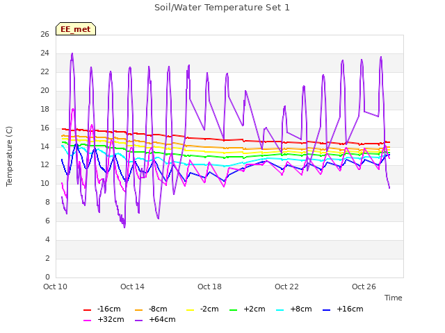 Explore the graph:Soil/Water Temperature Set 1 in a new window