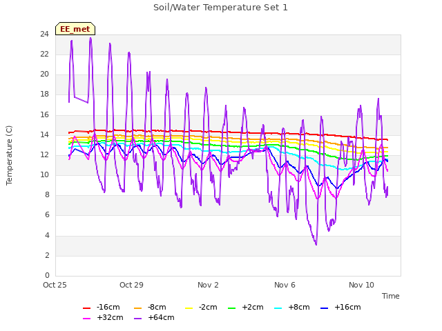 Explore the graph:Soil/Water Temperature Set 1 in a new window