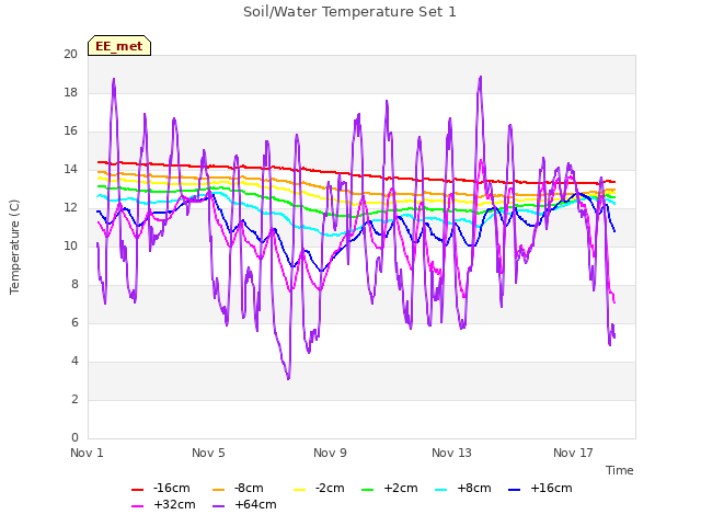 Explore the graph:Soil/Water Temperature Set 1 in a new window