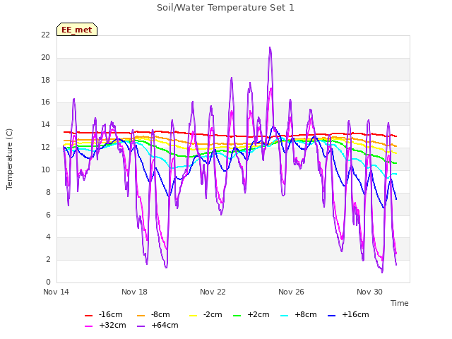 Explore the graph:Soil/Water Temperature Set 1 in a new window