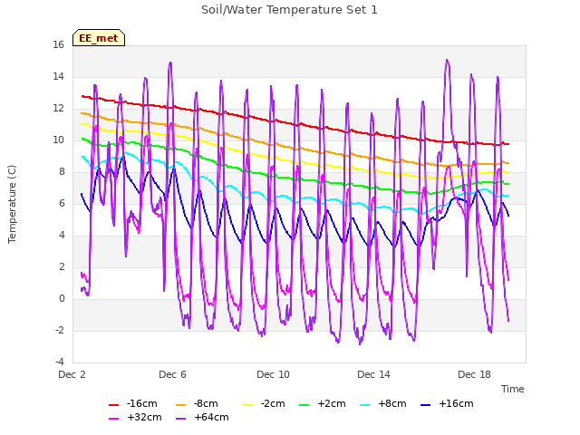 Explore the graph:Soil/Water Temperature Set 1 in a new window