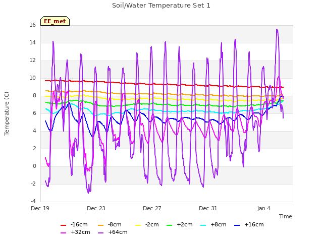 Explore the graph:Soil/Water Temperature Set 1 in a new window