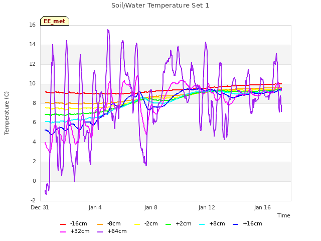 Explore the graph:Soil/Water Temperature Set 1 in a new window