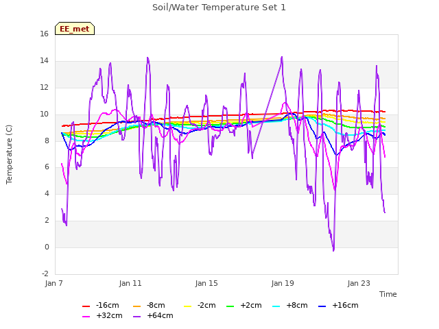 Explore the graph:Soil/Water Temperature Set 1 in a new window