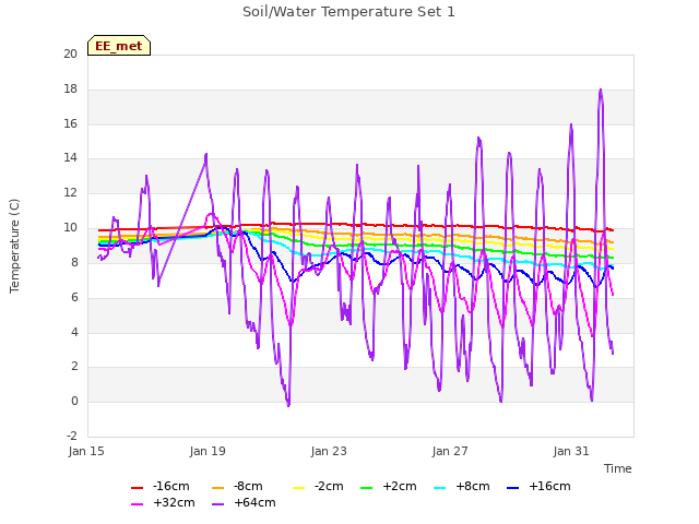 Explore the graph:Soil/Water Temperature Set 1 in a new window