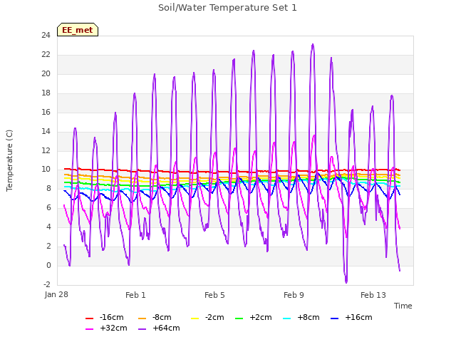 Explore the graph:Soil/Water Temperature Set 1 in a new window