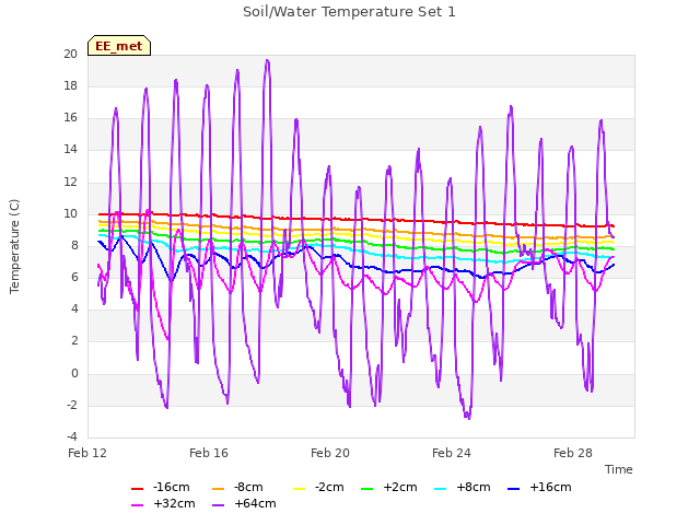 Explore the graph:Soil/Water Temperature Set 1 in a new window