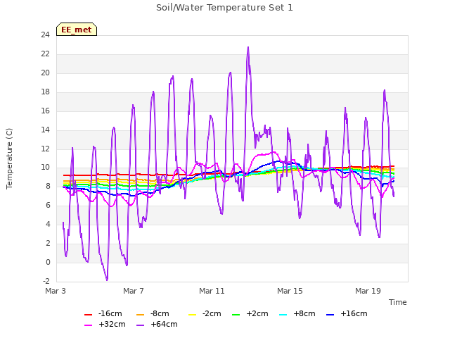 Explore the graph:Soil/Water Temperature Set 1 in a new window