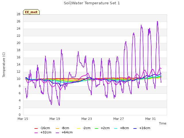 Explore the graph:Soil/Water Temperature Set 1 in a new window