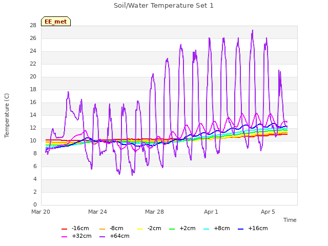 Explore the graph:Soil/Water Temperature Set 1 in a new window