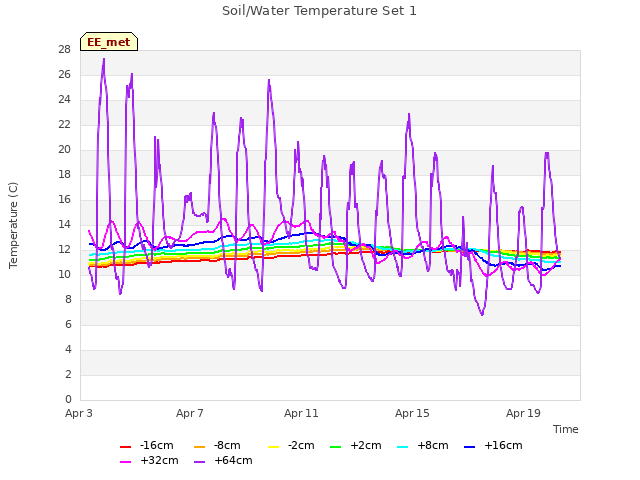 Explore the graph:Soil/Water Temperature Set 1 in a new window