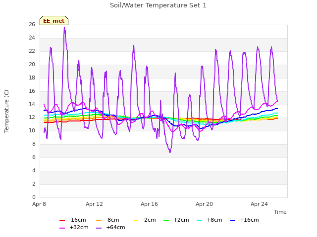 Explore the graph:Soil/Water Temperature Set 1 in a new window