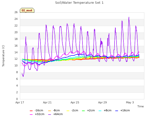 Explore the graph:Soil/Water Temperature Set 1 in a new window