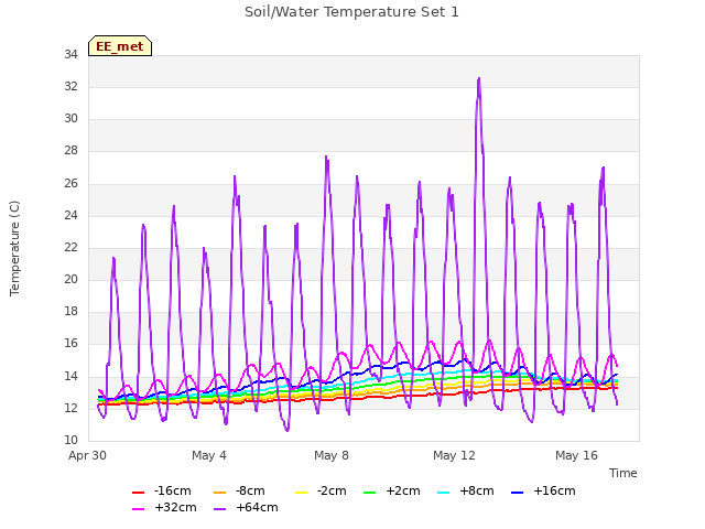 Explore the graph:Soil/Water Temperature Set 1 in a new window