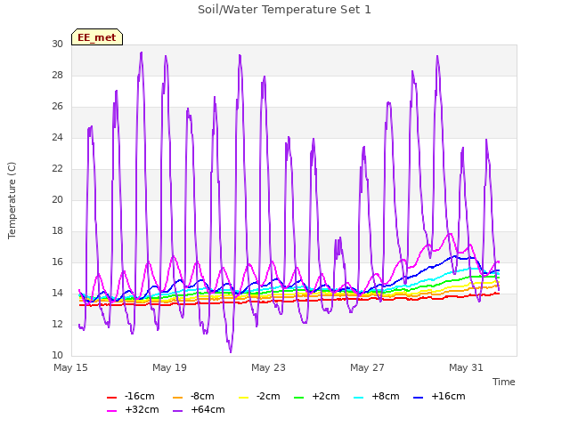 Explore the graph:Soil/Water Temperature Set 1 in a new window